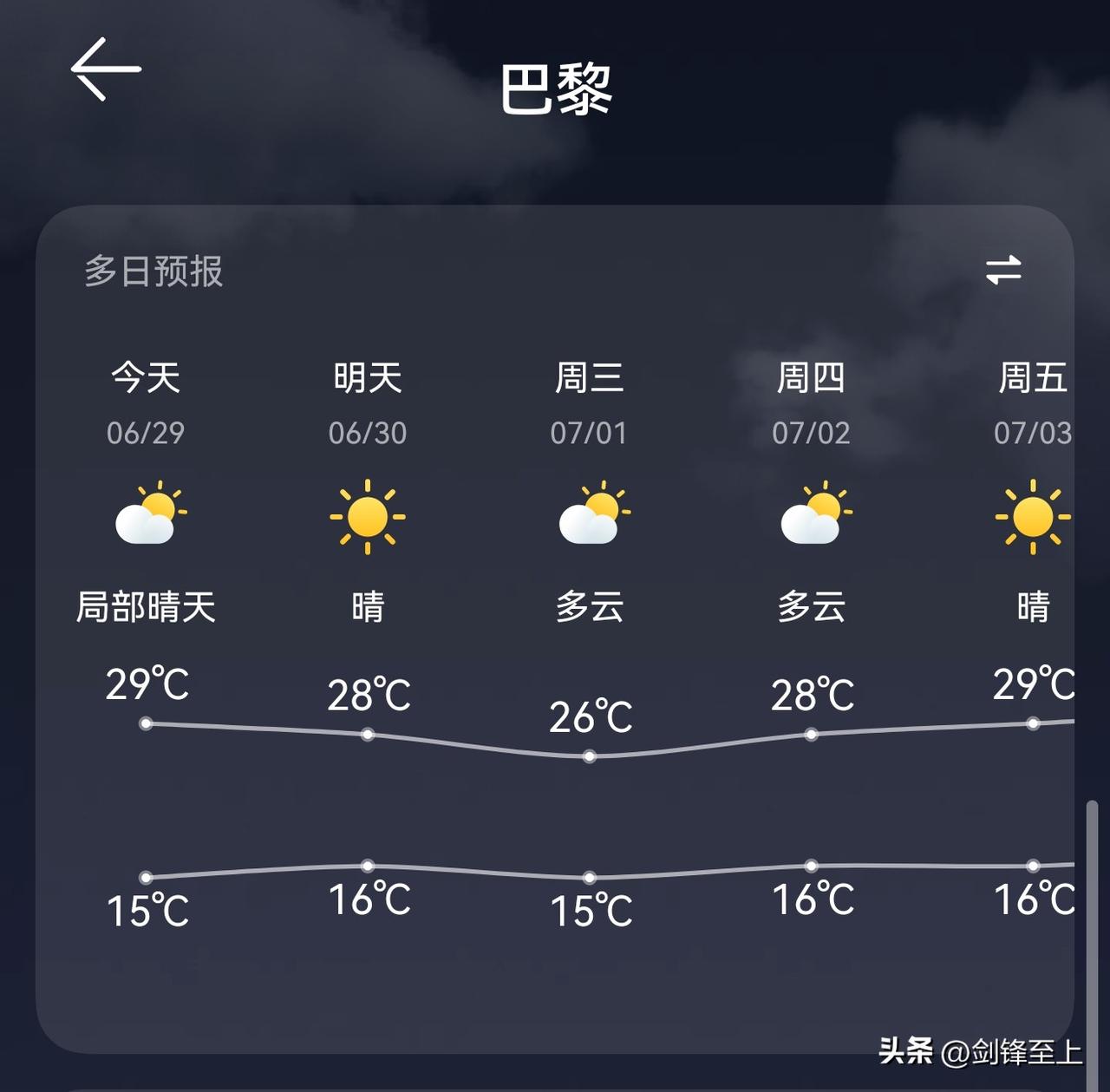 手欠去查了下欧洲的天气
实话实说，其实巴黎的天气不用空调也能扛
但法国南部未来几
