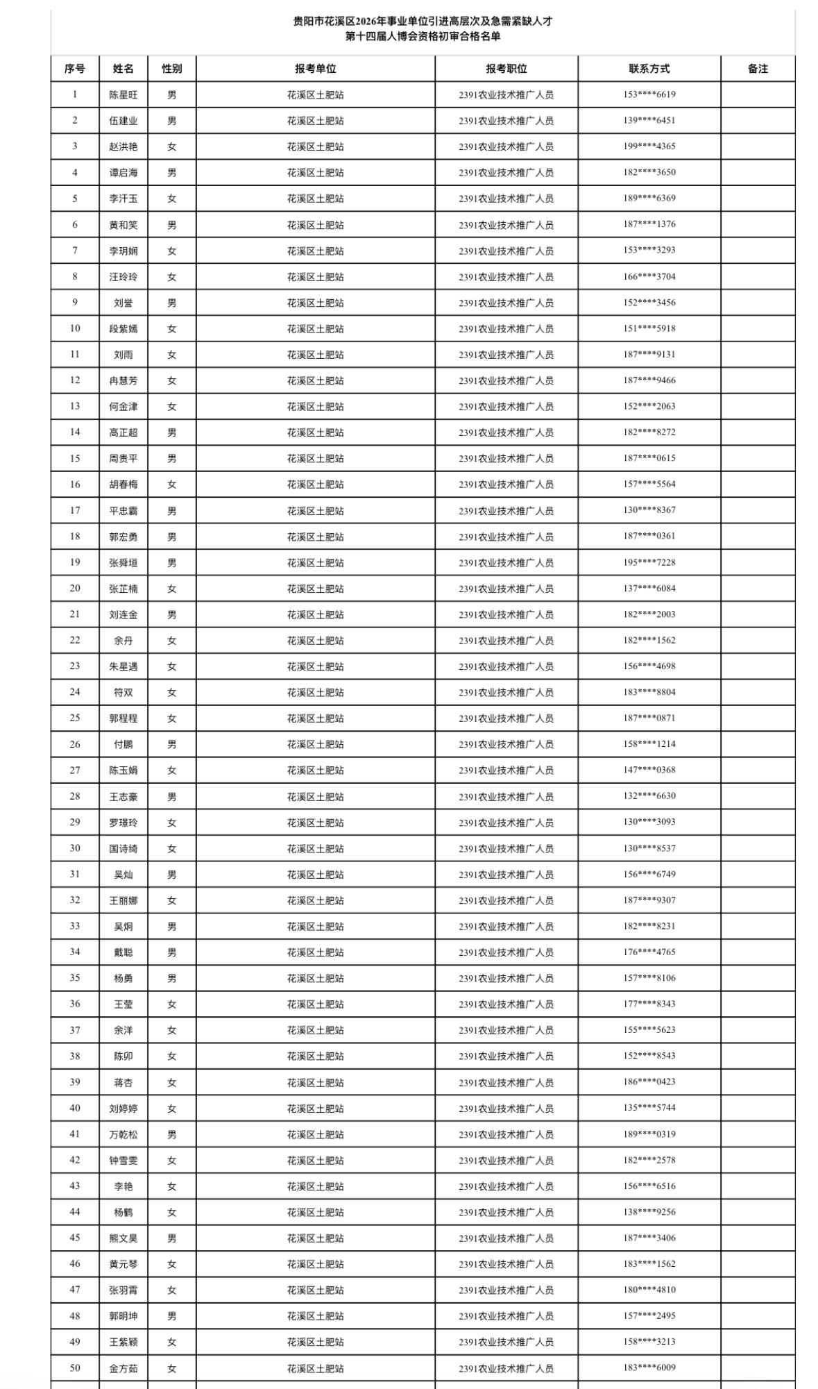 名单补充！贵阳花溪区人才引进初审合格公示

📌 发布单位: 贵阳市花溪区人力资