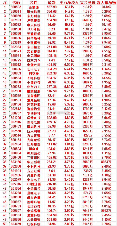 6月25日尾盘30分钟，主力资金“买入的”50名单一览！ 