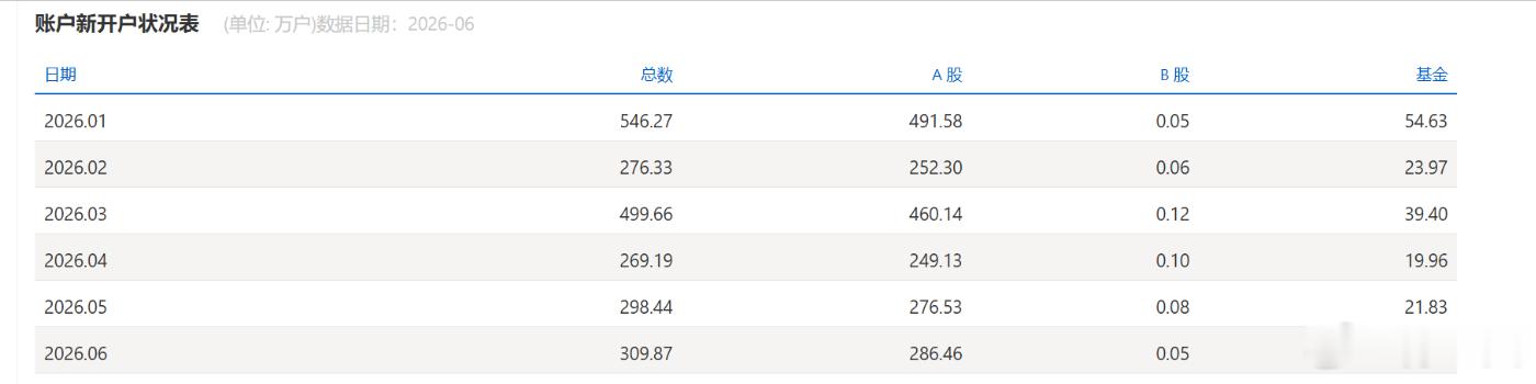 26年6月上交所A股新开户286万户，环比增加3.6%，1-6月累计新开2016
