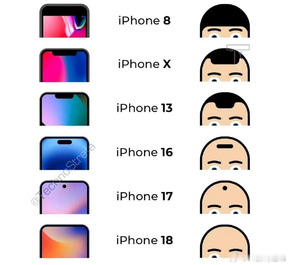 iPhone正在变老正在变老的不止是人，也有可能是手机，从茂密青年到秃头大汉，很