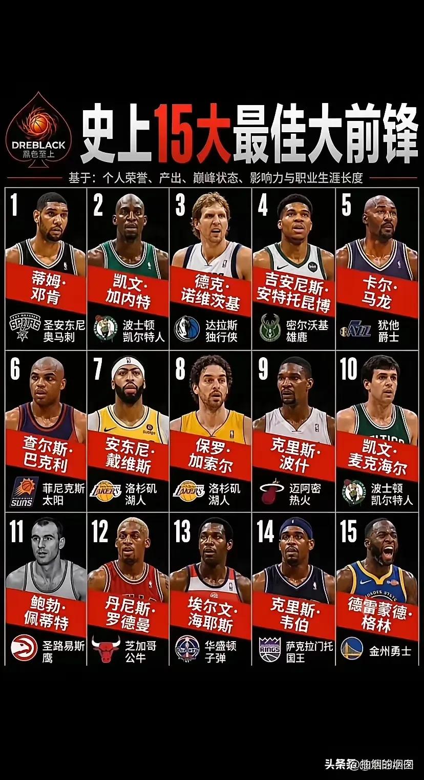 历史上15大最佳大前锋。
1、毫无疑问的是邓肯，历史最佳大前锋，没有之一。输出稳