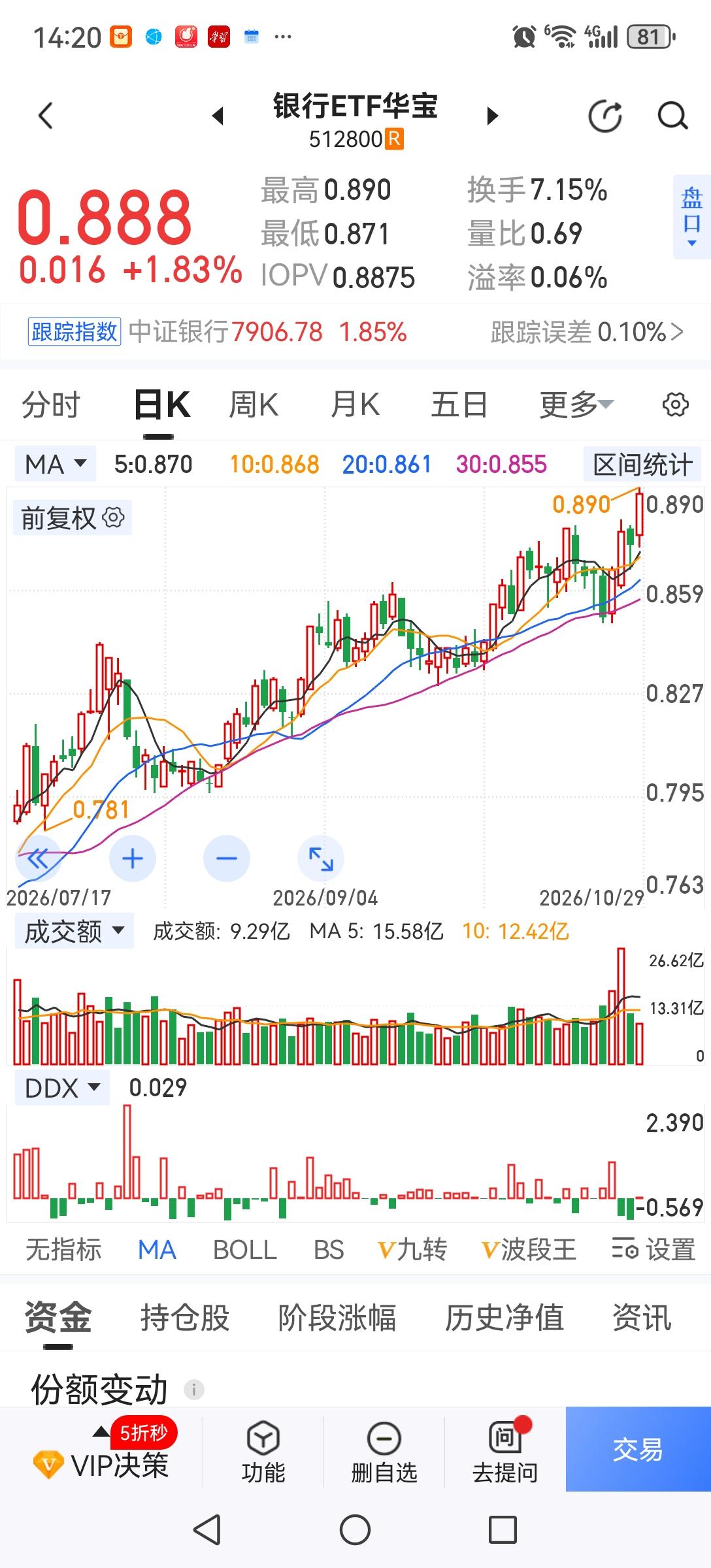 拉银行不如拉券商护盘。这两天主力拉银行护盘效果不佳，不如拉券商护盘。一是银行在高