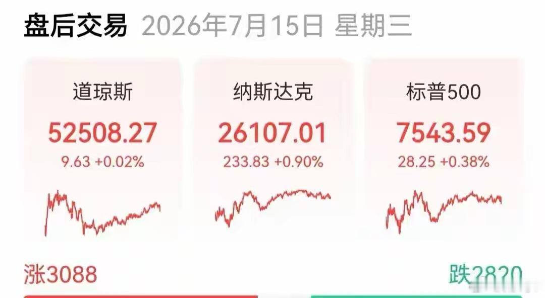 隔夜美股全线走高！半导体板块集体暴涨，中概股走势严重分化🔥三大指数收盘：道指小