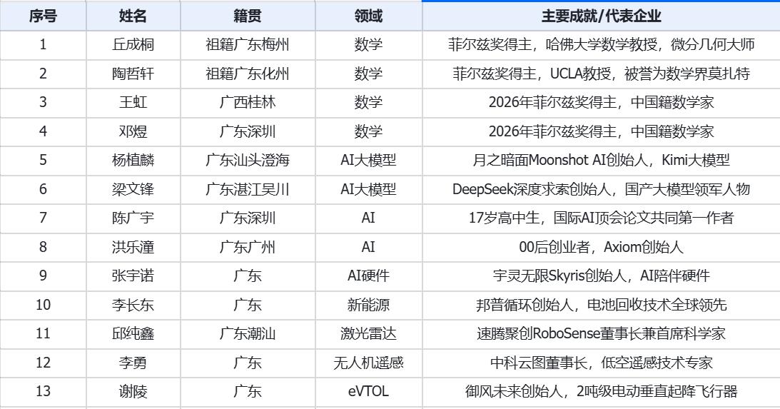 发现没，近些年“最不重视教育”的两广地区却新兴人才辈出，比如最近刚得了菲尔兹奖的
