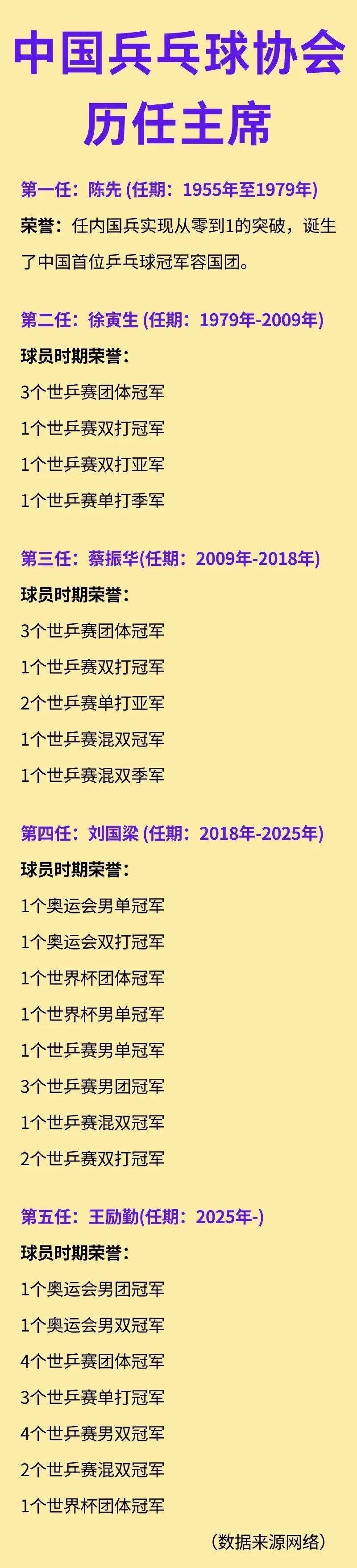 第1任乒乓球协会主席：没拿过乒乓球比赛世界冠军
第5任乒乓球协会主席：拿过16次