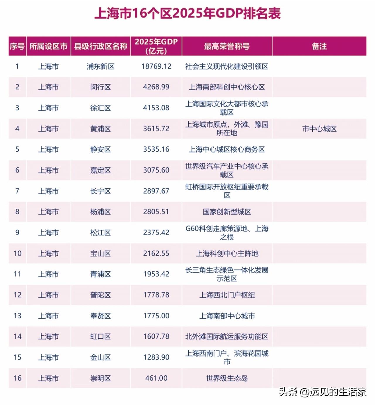 上海16区2025GDP榜单出炉！浦东断层领跑，内外城差距一目了然!
 
📊一
