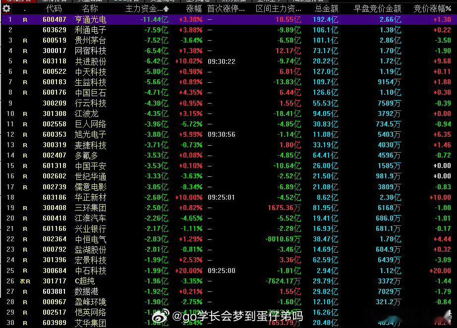 今日主力出逃标的，关注明天是继续出逃还是卖大进小？主力资金流向