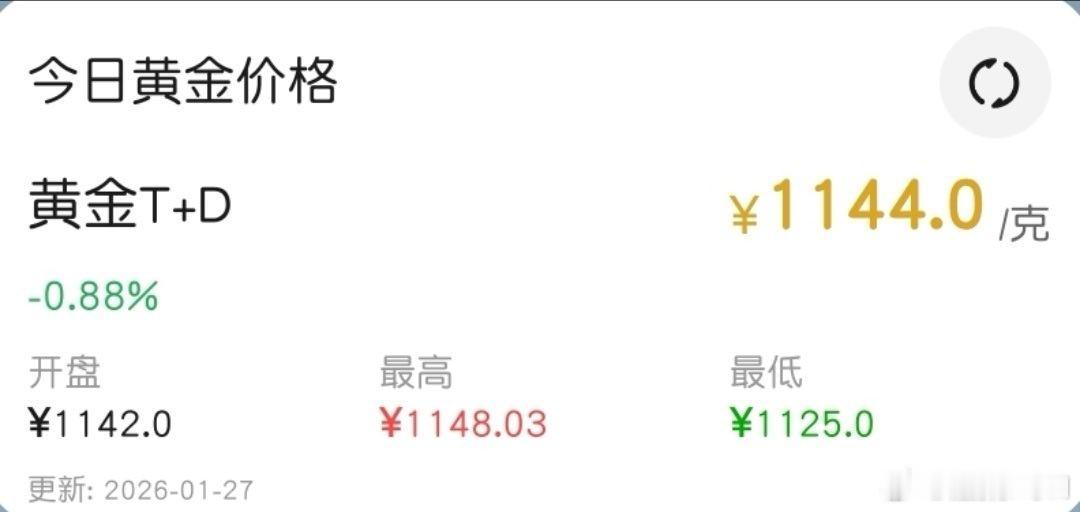 李蓓清仓黄金我只相信自己的直觉，今天黄金虽然有曲折，但是收盘的时候又冲上去了！ 