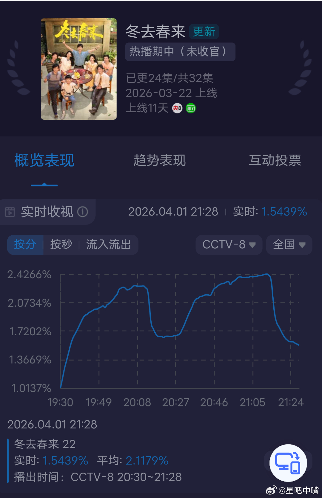 冬去春来今晚收视创新低！酷云峰值2.42，平均2.005！cvb估值：2.005