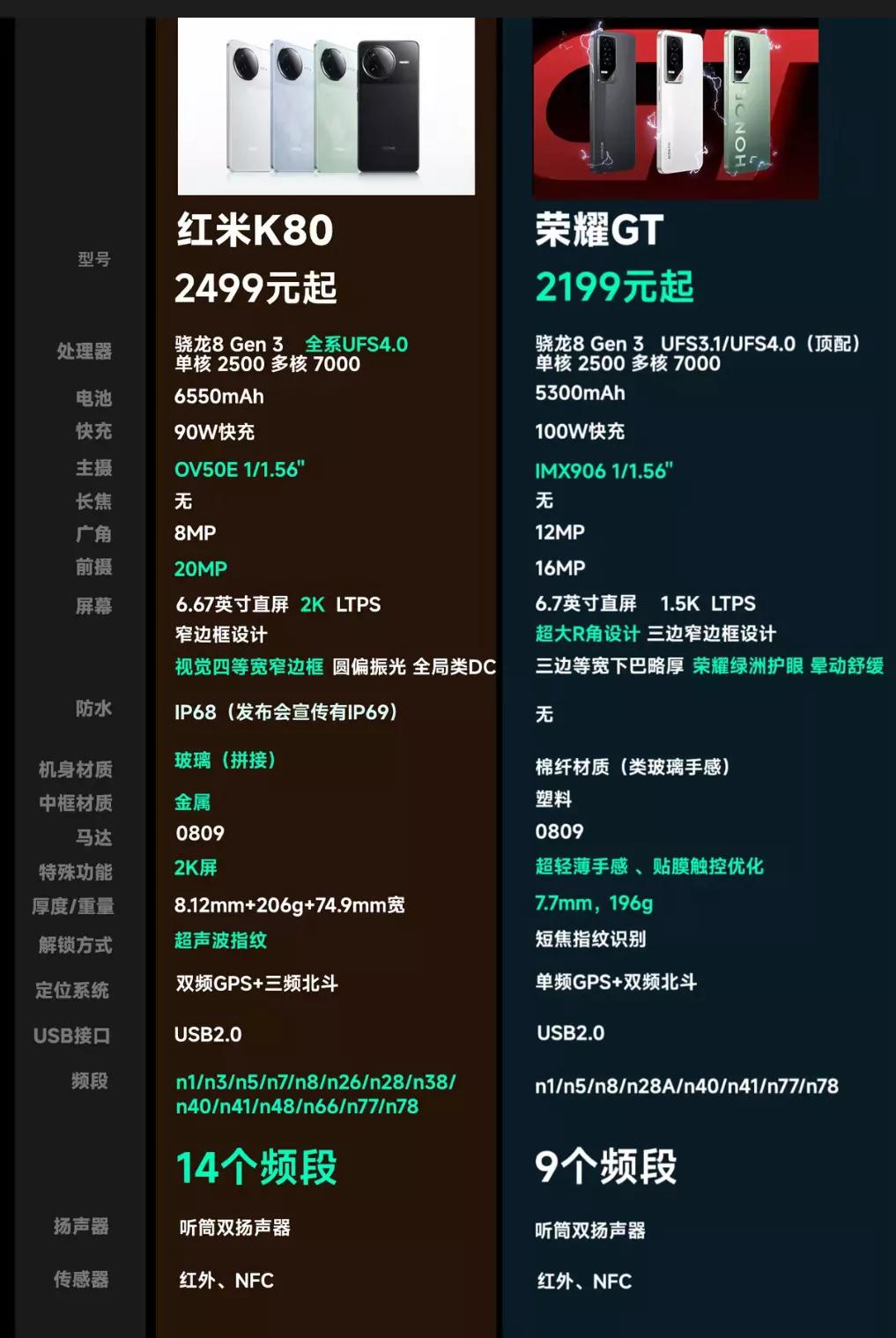真是难分伯仲
红米  2499元起，14个频段。
荣耀  2199元起， 9个频