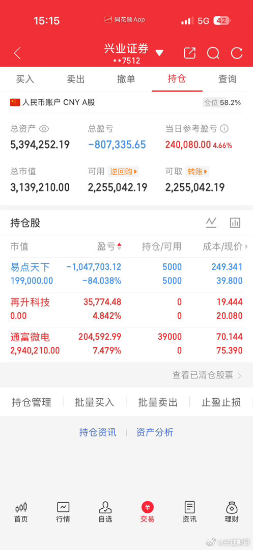 今天是5月26号！长征财哥（80w）翻倍操作之旅。继续持仓：易点天下，今天卖出：