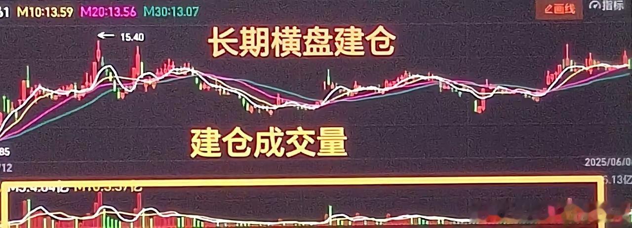 主力就怕散户记住的几种形态，一，长期横盘，二，在底部建仓期，出现涨停板，活跃。三