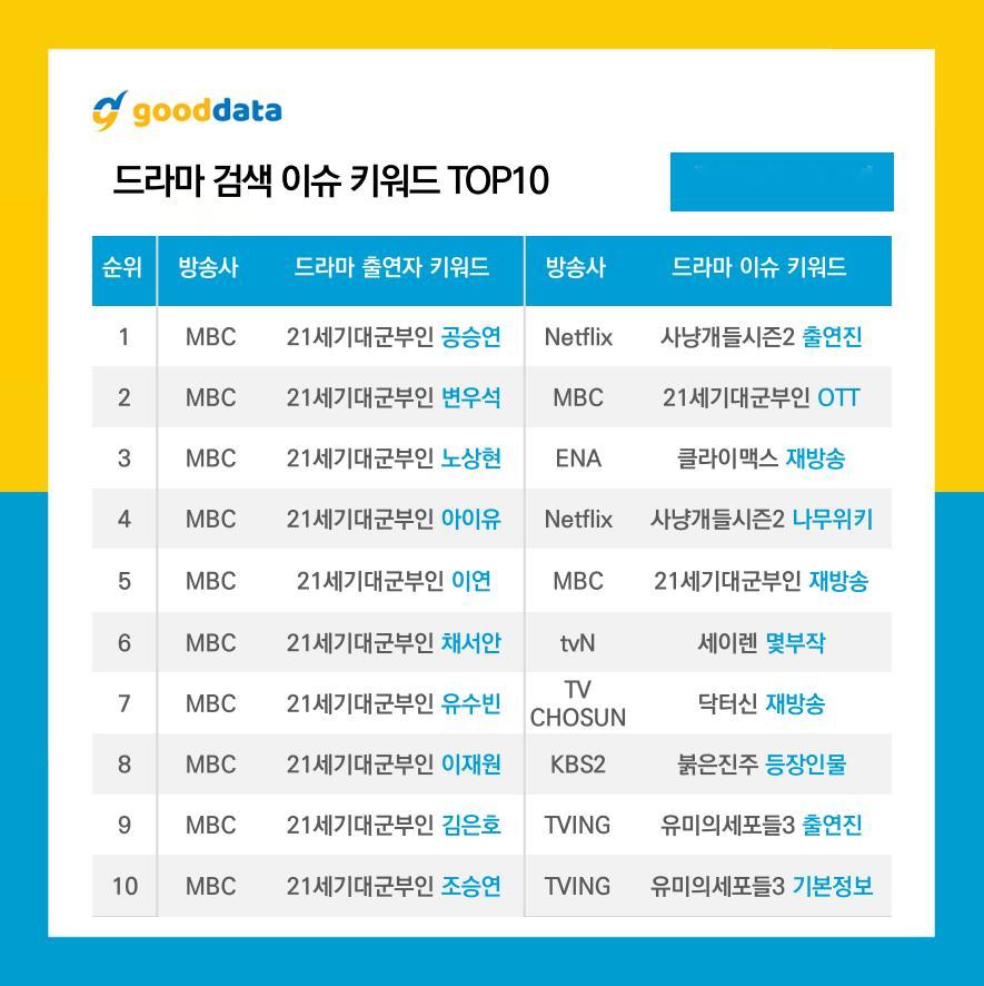 GOODDATA公布2026年4月第2周TV-OTT搜索榜TOP10、TV-OT