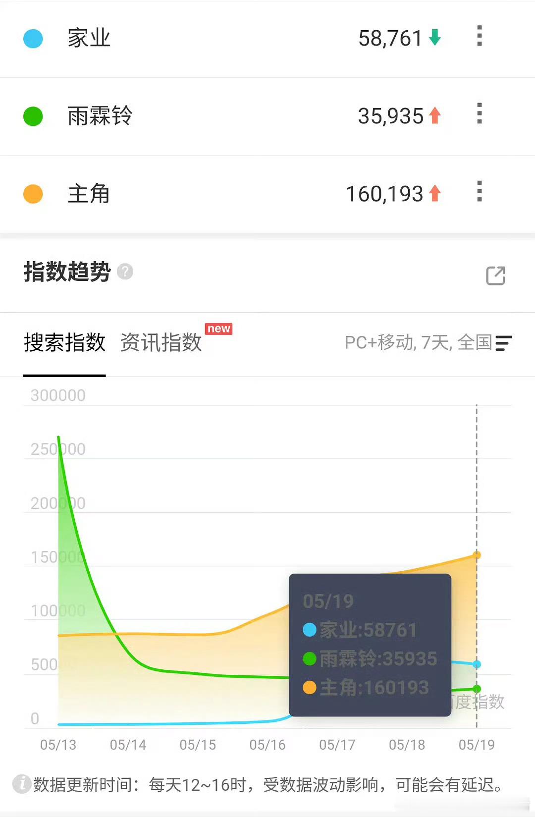 昨日三部在播大剧百指🈶 