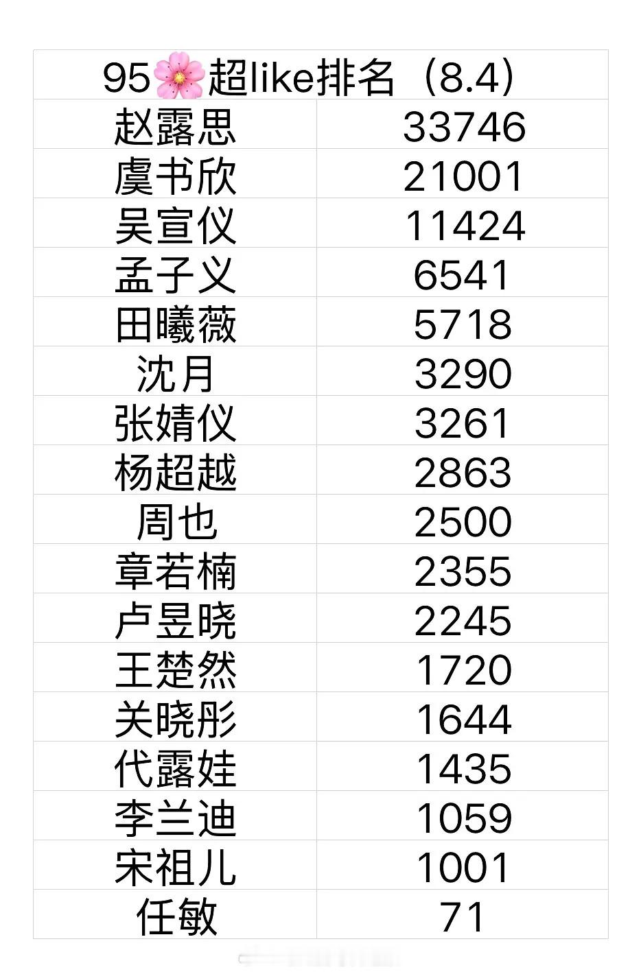 最新的95花超like排名，前三被赵露思、虞书欣、吴宣仪包揽，吴宣仪这么厉害吗[