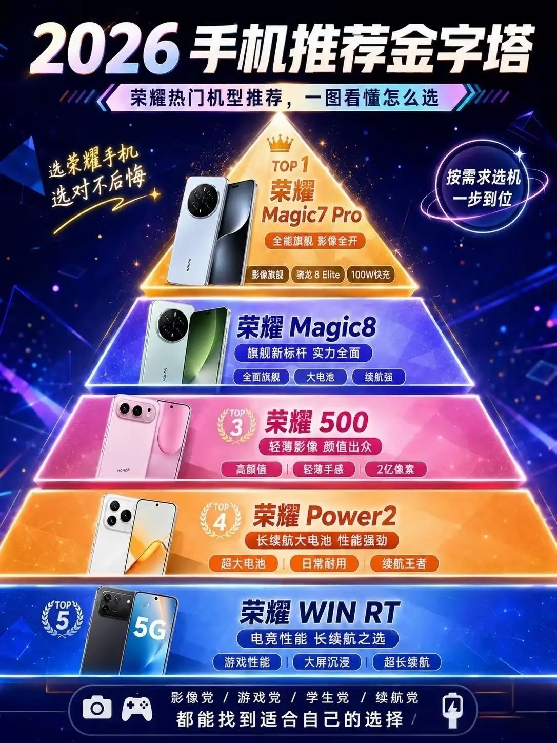 好家伙，2026荣耀机型金字塔阶梯来啦！从顶部的Magic7 Pro全能旗舰，到