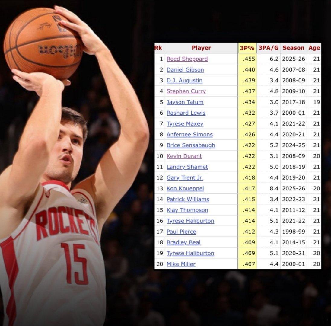 NBA史上21岁及以下球员三分命中率排名：1. 里德·谢泼德：45.5%（场均6