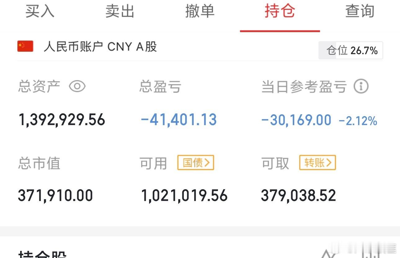 行情太辣鸡了，减仓了两只，剩一只船舶了！！不到三成仓位了，随意它大跌了！！！ 