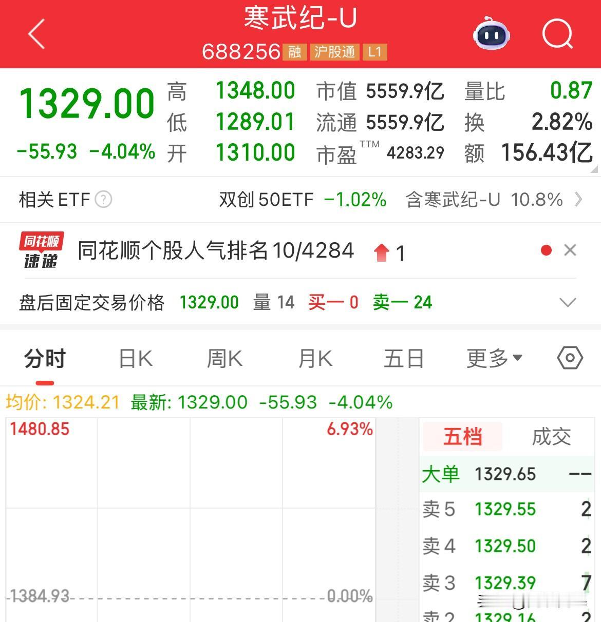 暴增40倍！寒武纪上半年营收同比增长4347.82%，去年亏5.3亿元，今年赚1
