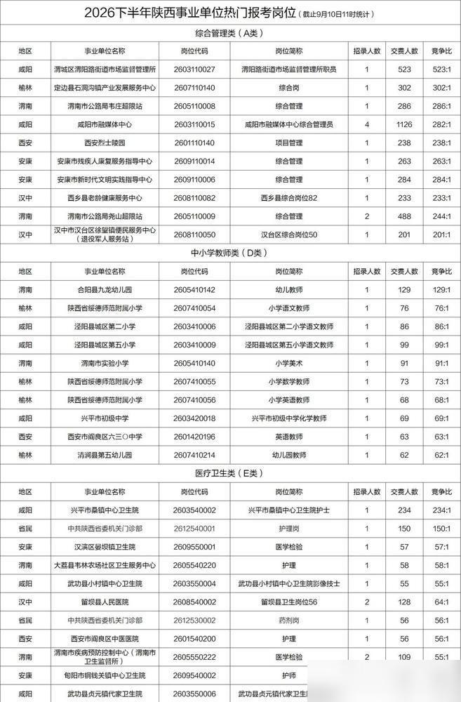 看，哪个岗位入选陕西事业单位热门报考岗位说句实在话，我这几年一直关注家里晚辈考编