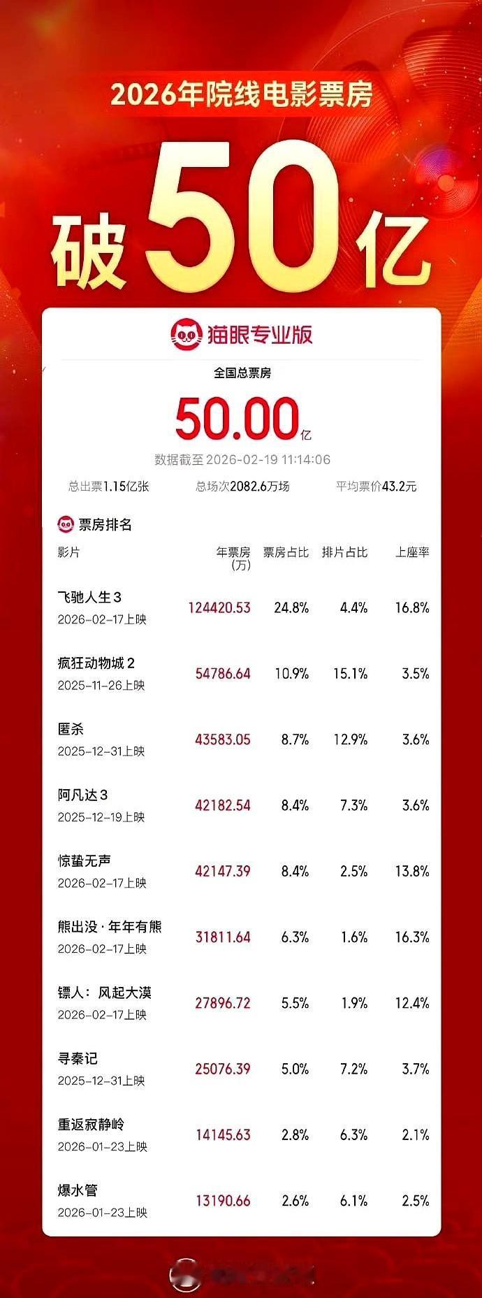 这才刚过完年，电影票房已经干了55个亿。

今年的春节档太猛了，《飞驰人生3》上