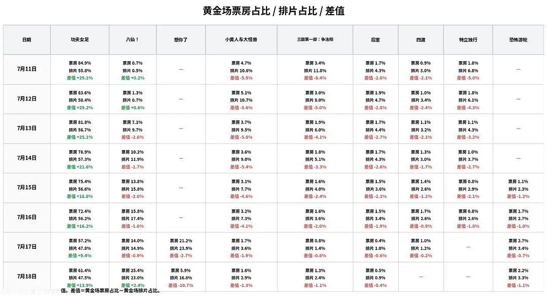 功夫女足自上映以来的正挂率曲线，这都没人卖惨吐排片，还要被围剿， 怜爱了 