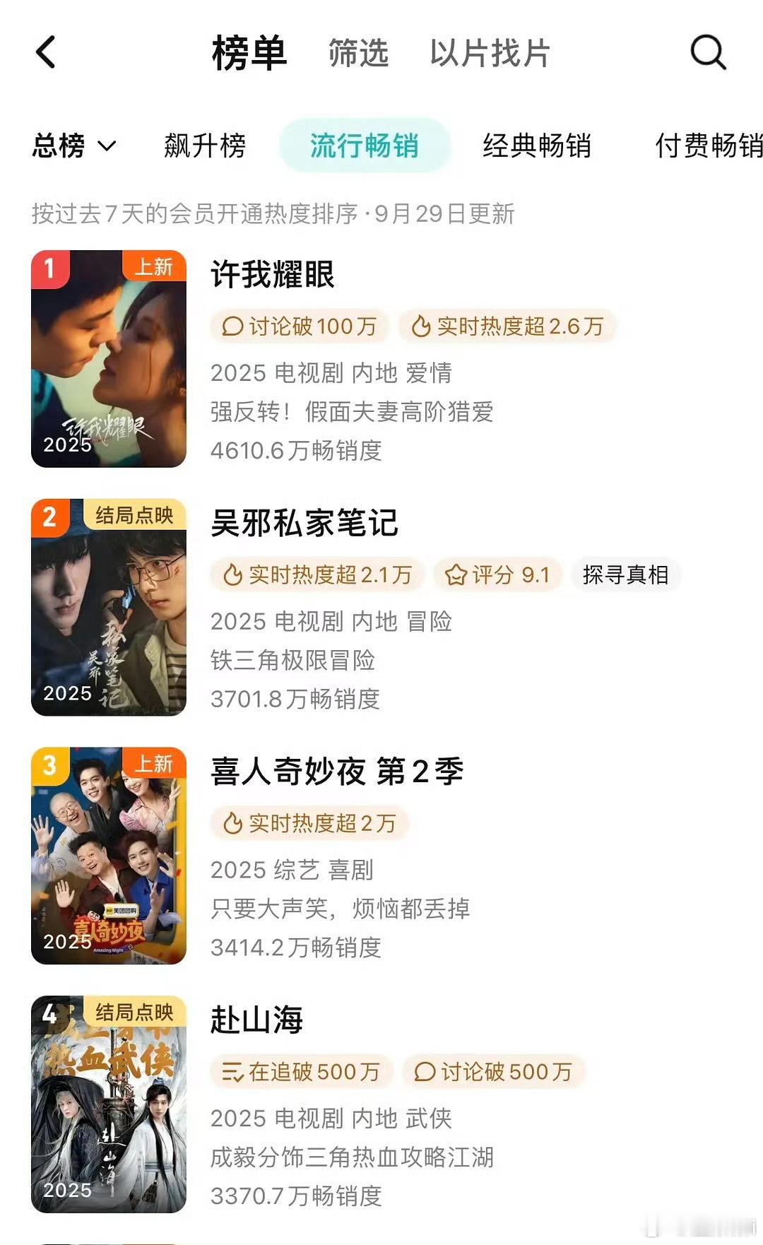 9.29许我耀眼拉新周榜4610.6，连续两日周榜一，无压制到了6160，五天内