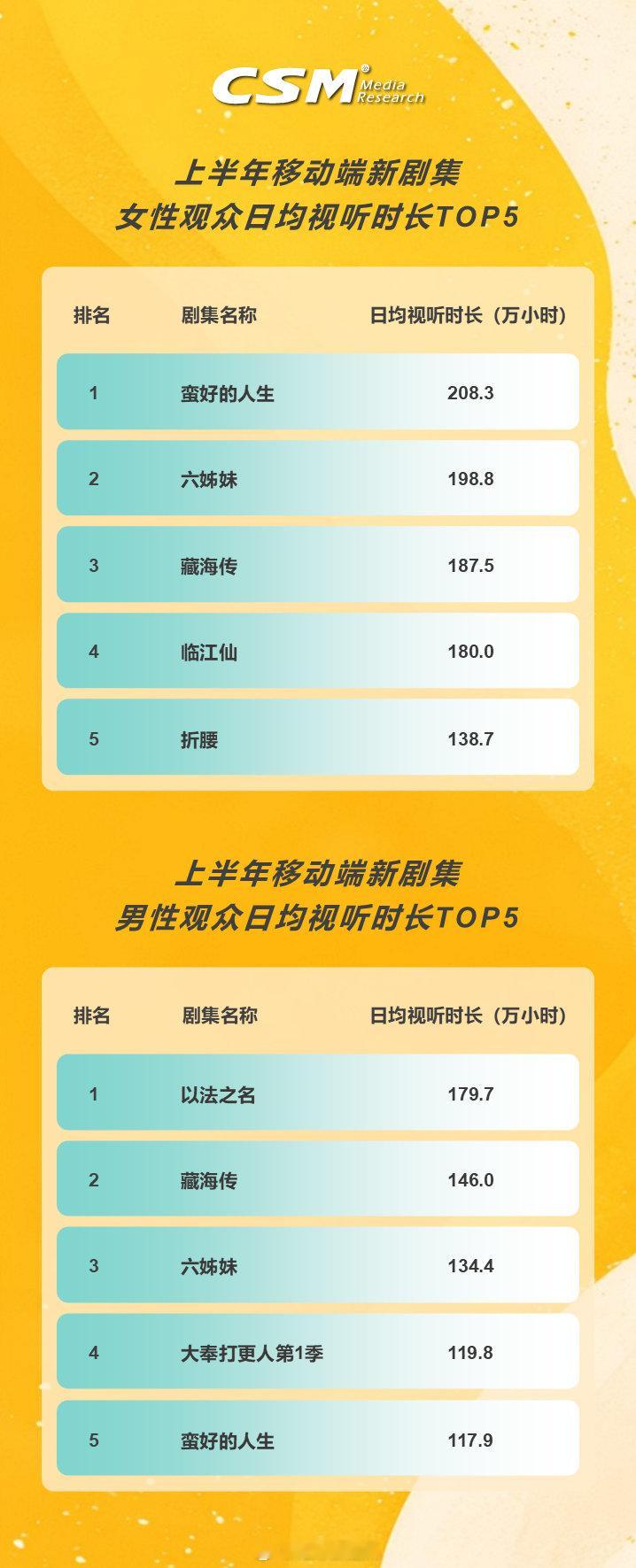 2025上半年移动端新剧集男/女性观众日均视听时长前五 ​​​