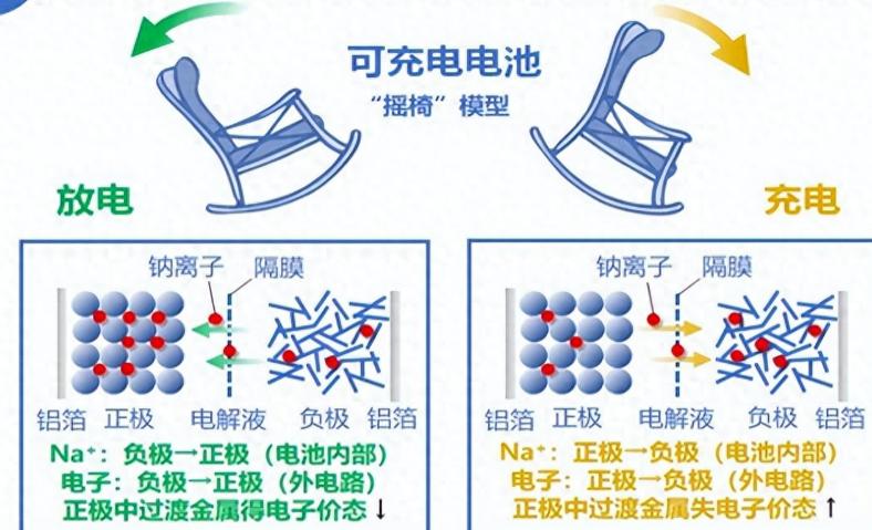 告别自燃掉电烦恼，钠电池才是代步神器

如今我们身边的电动车、小型新能源车越来越