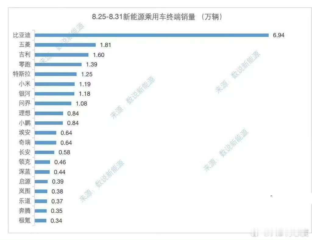 上周新能源数据来了，零跑小米问界破万，理想小鹏都是八千多。 ​​​