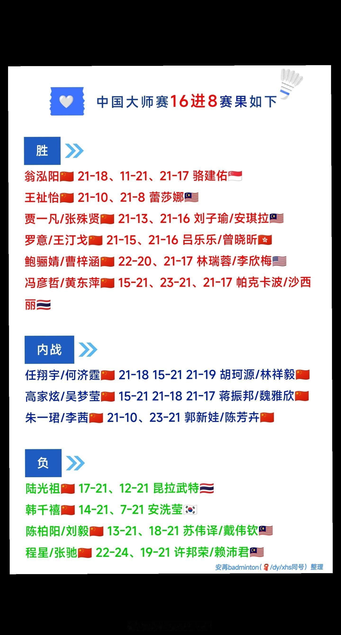 2026年中国羽毛球大师赛【8进4】赛程（图1）国羽次轮赛果（图2）今日完整赛果