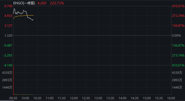 【又见中概股暴涨】中概股一修哥暴涨400% 当地时间6月17日，美股三大指数盘初