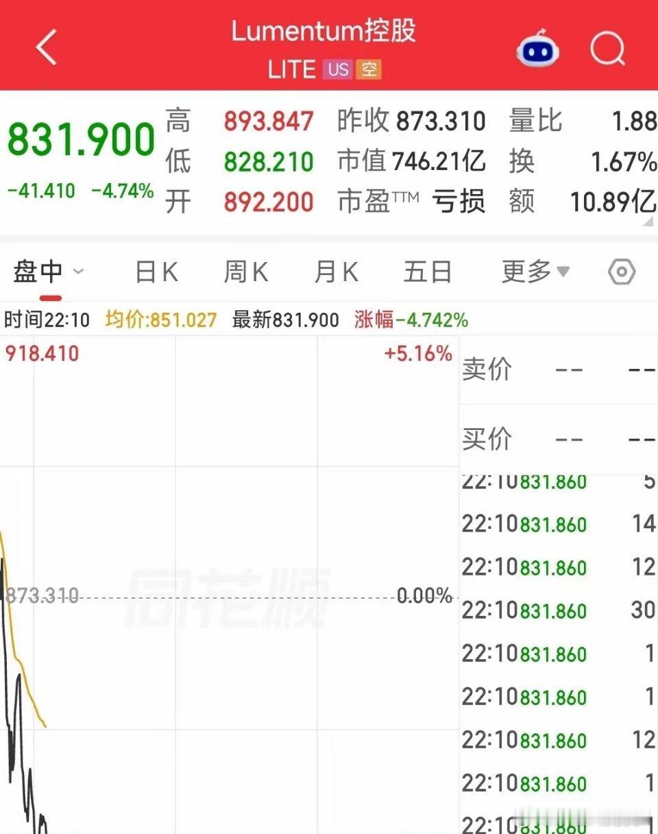 利好挡不住抛压！美股科技高开暴跌，反转行情彻底落空？8月19日晚间，美股科技板块