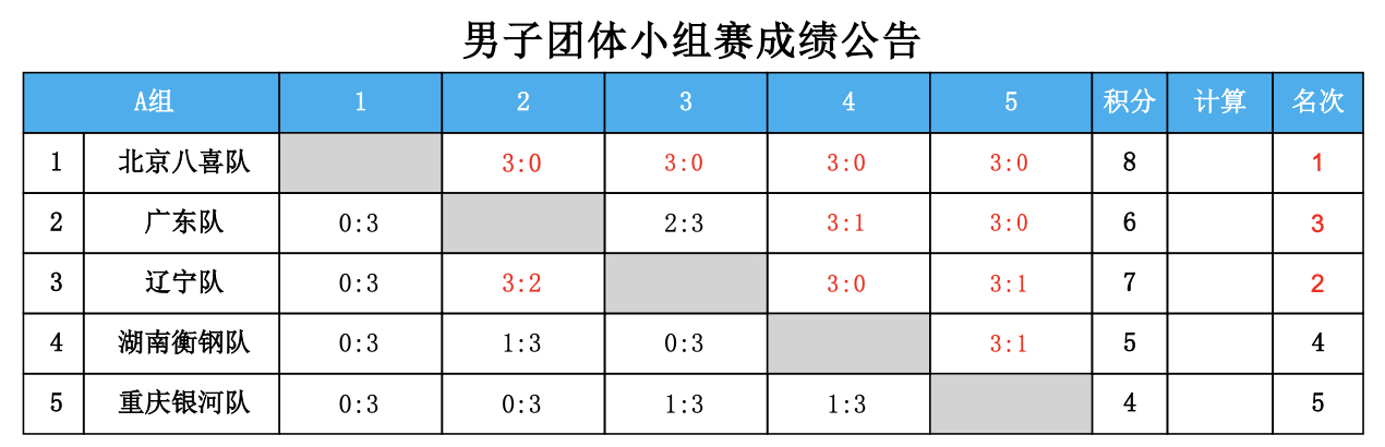 第十五届全国运动会乒乓球项目资格赛(成人组)丨男团A组最终赛果1️⃣北京八喜队2