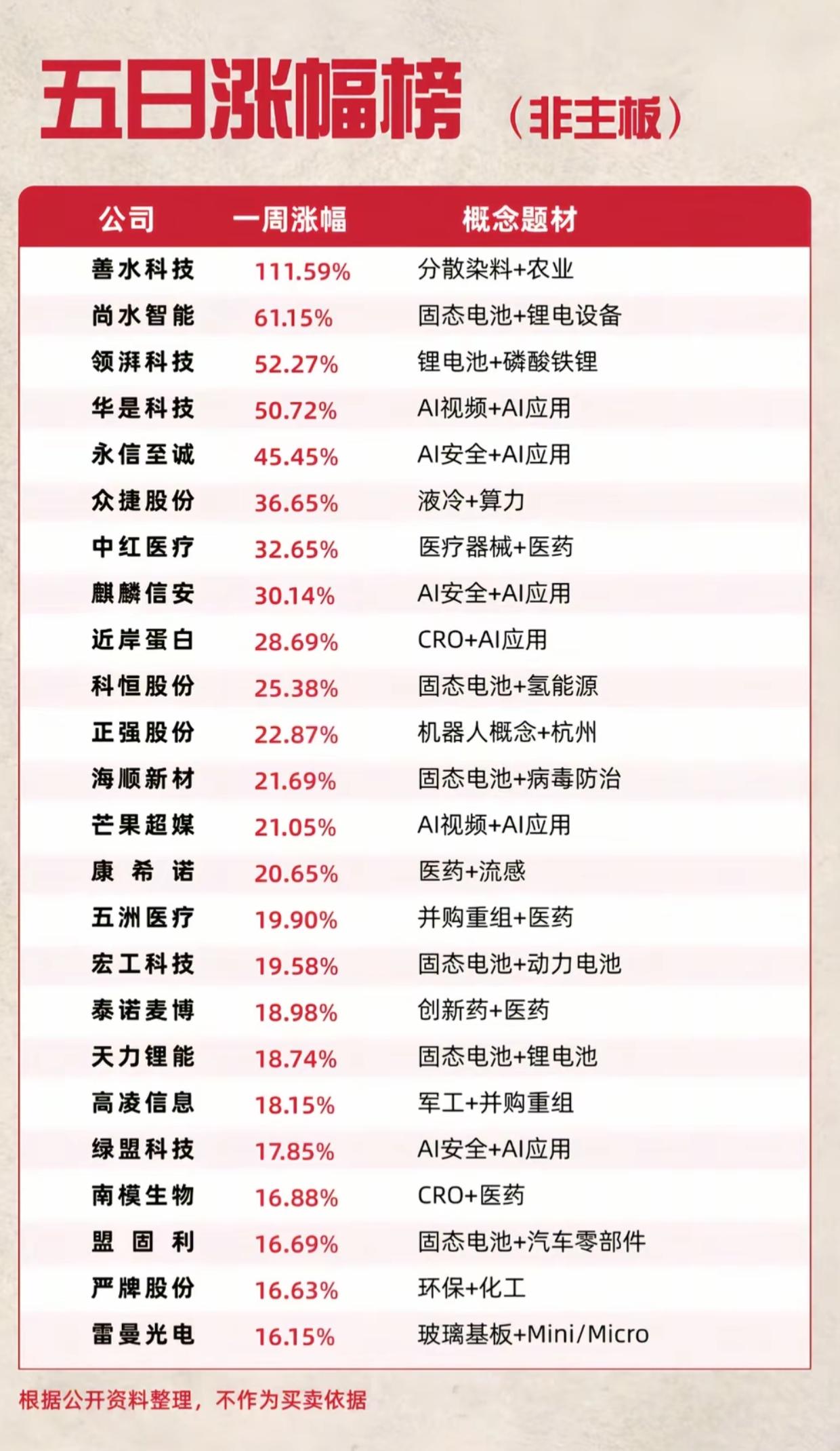 非主板五日涨幅榜！善水科技一周翻倍，两大主线火力全开
 
非主板五日涨幅榜新鲜整