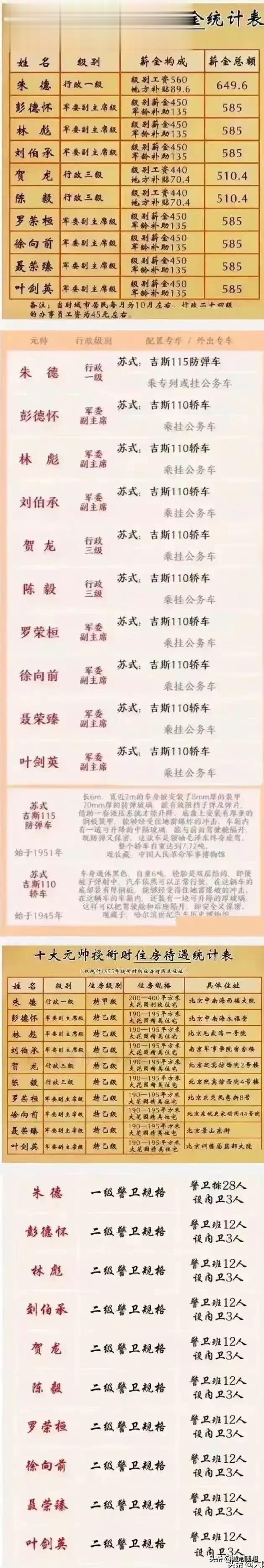 十大元帅授衔时的，工资待遇，出行待遇，住房待遇和警卫配置一览。
朱德、陈毅和贺龙
