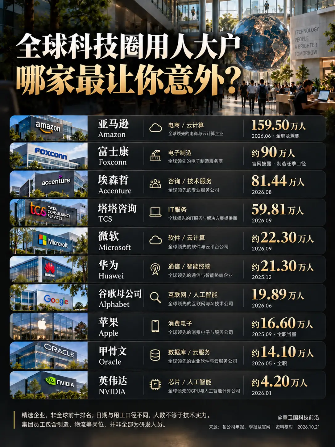 全球科技圈用人大户。哪家最让你意外？