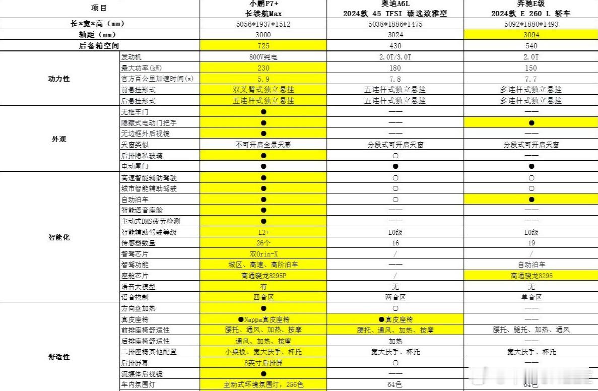 号称30万以内最大空间轿跑小鹏 P7+....配置表提前曝光了，对标奥迪 A6L