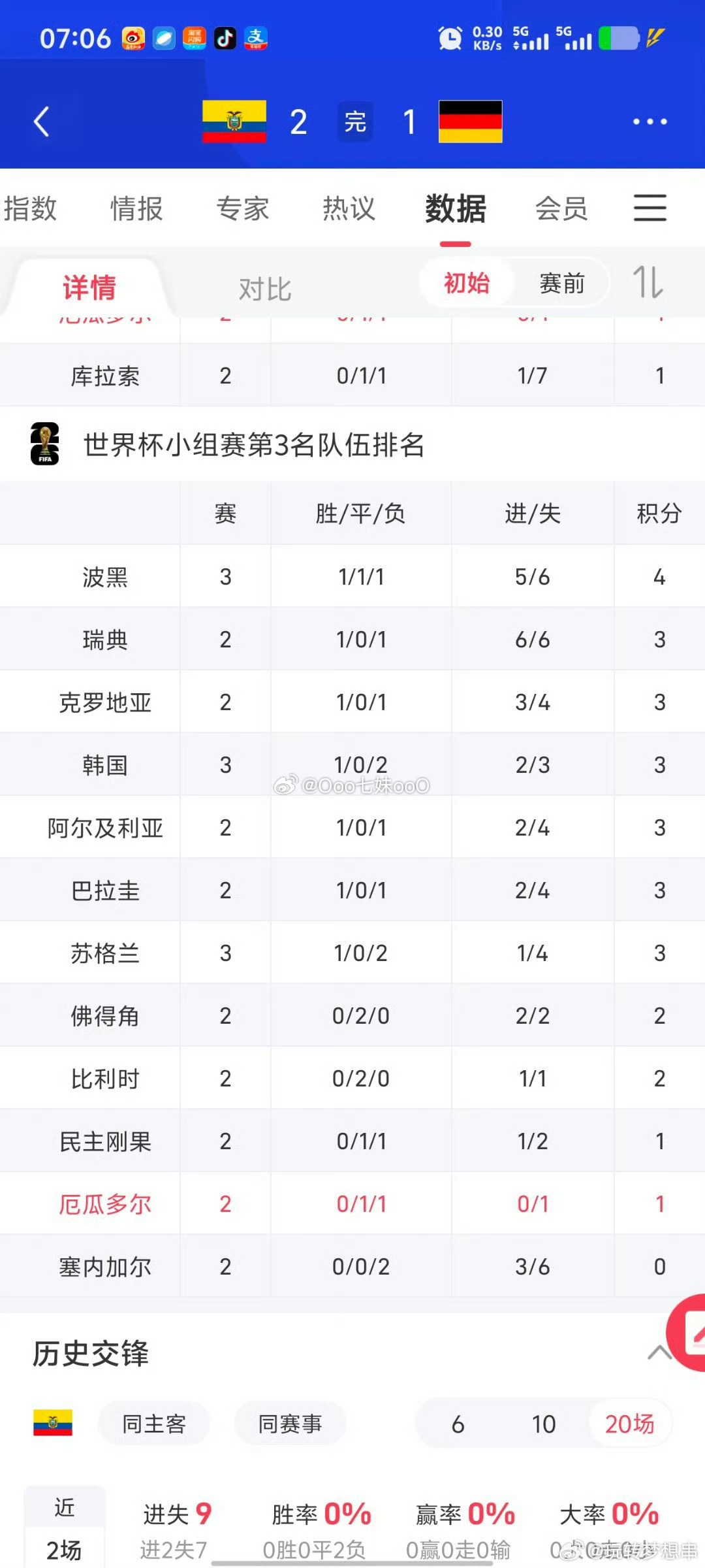 德国输给厄瓜多尔，韩国距离出局更近了一步。德国爆冷德国把韩国坑了厄瓜多尔vs德国