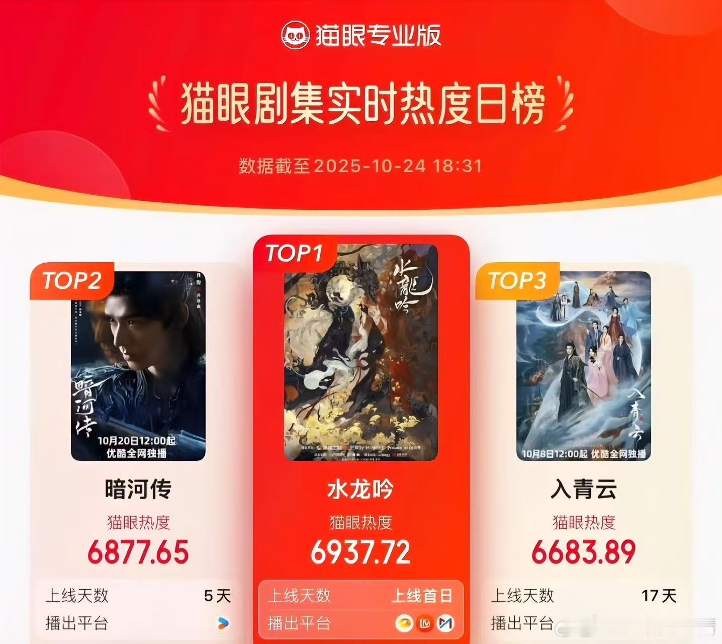 罗云熙新剧魔丸体质罗云熙真的厉害，《水龙吟》首播数据创芒果全平台播剧新纪录，开播