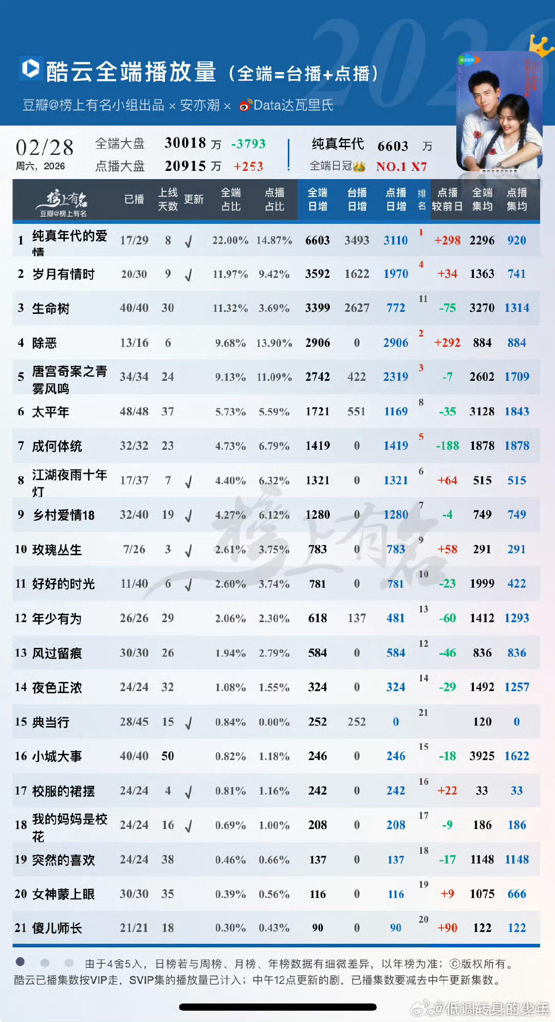 陈飞宇方穆扬一眼纯爱陈飞宇 《纯真年代的爱情》cvb破2了，昨天网播云合也达到了