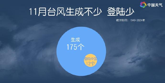 都11月了为何台风还这么强【都立冬了，怎么还有台风？】其实，据统计，1949年至