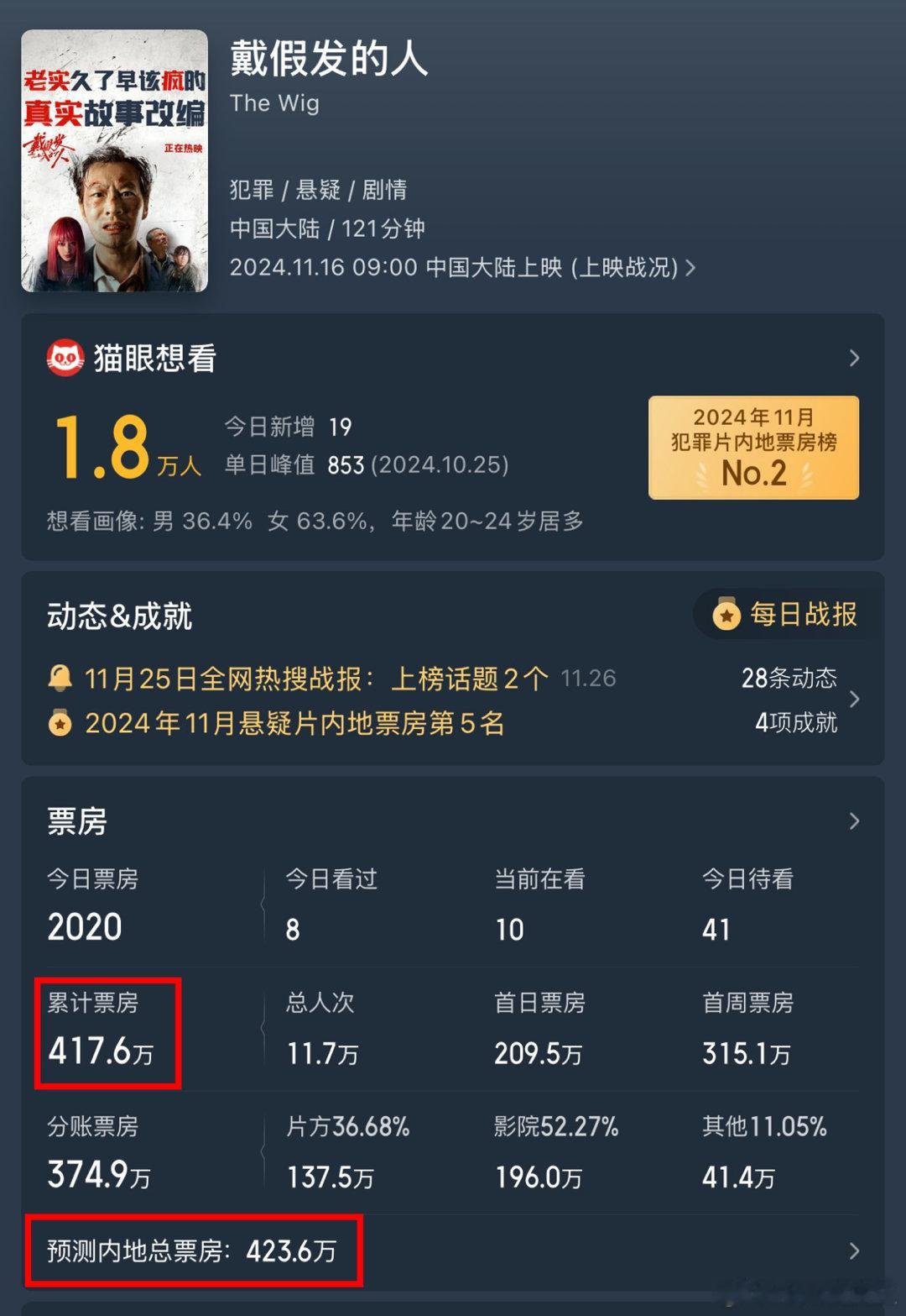 黄晓明《戴假发的人》是年度票房最惨的电影吗？有一线男星黄晓明坐镇，投资巨大，到头