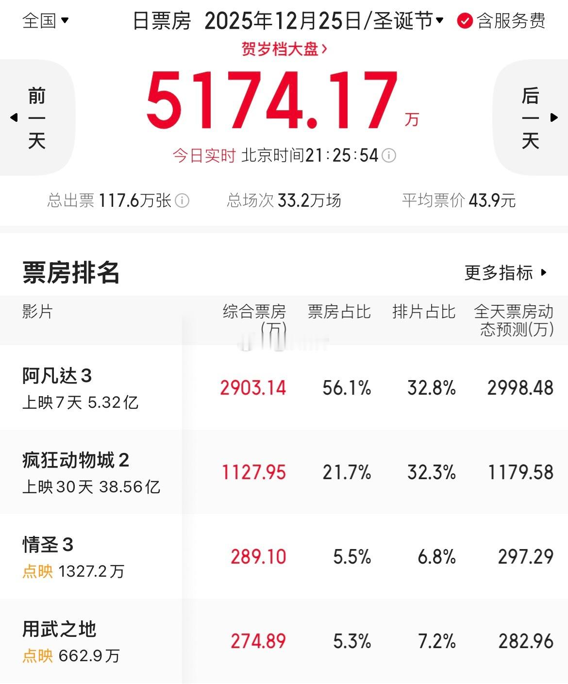 什么？你跟我说《用武之地》排片比《情圣3》高，但日票房却没超过？不是 这对吗？ 