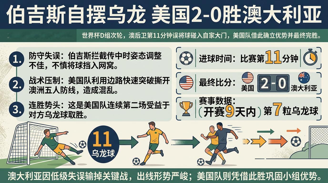 一大早被澳大利亚乌龙球 笑醒，这剧情真的太离谱。美国队这运气也是没谁了，连续两场