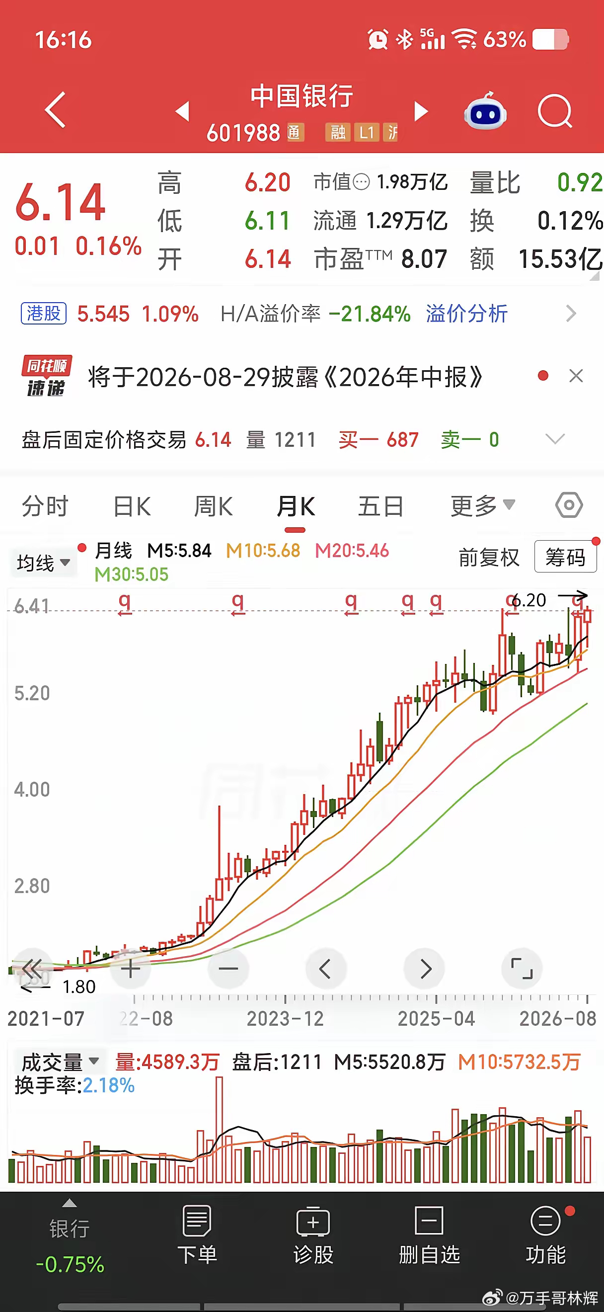 同样是银行股，差距怎么这么大今天中国银行直接打出历史新高，月线走势一路向上。反观