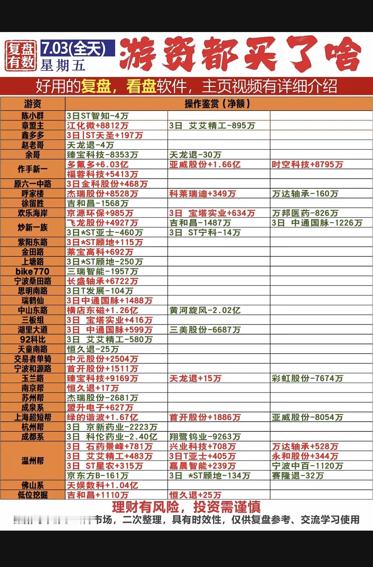7.03周五  看看游资大佬们都买了啥？！
 游资大佬抢筹 龙虎榜！

章盟主 