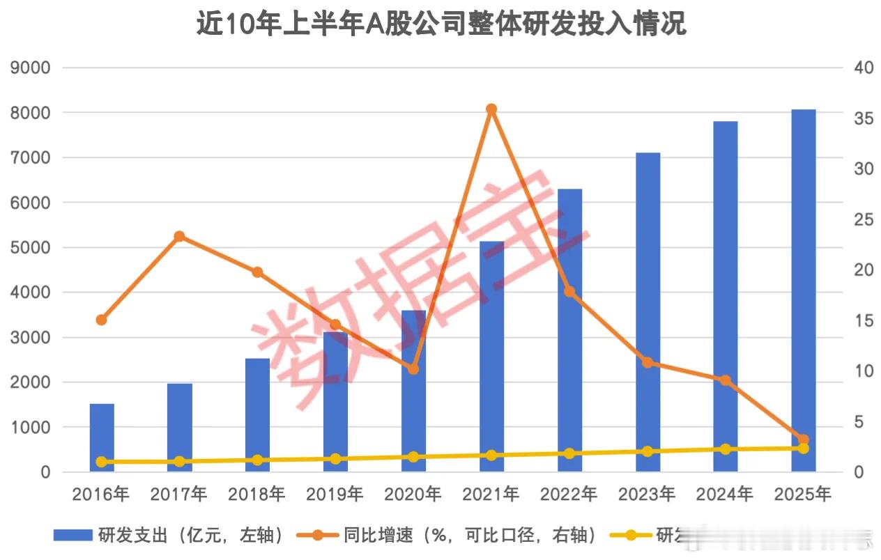价值投资日志[超话] 上半年A股研发强度创近10年同期新高Wind数据显示，A股