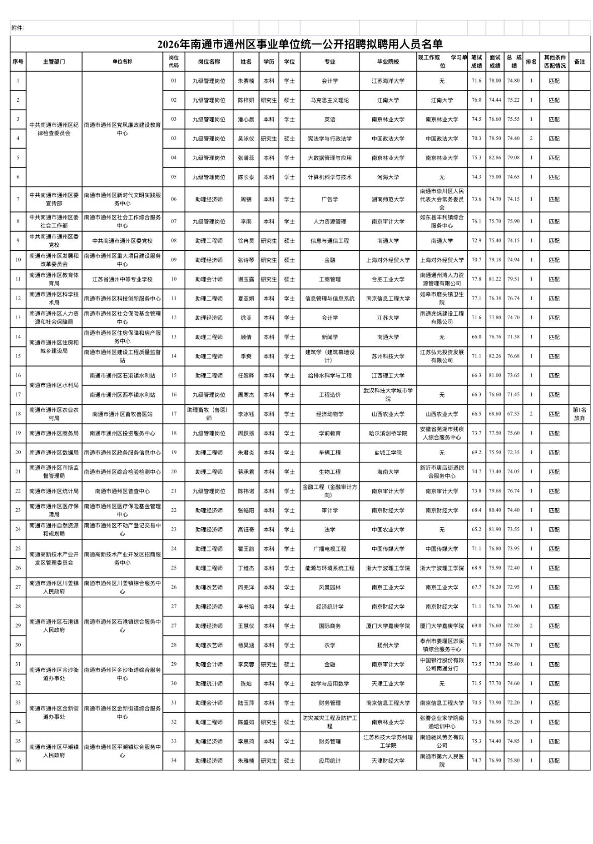 【江苏南通】2026年南通市通州区事业单位统一公开招聘拟聘用人员公示发布！
20